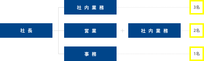 組織図